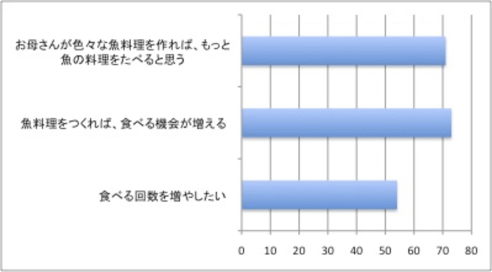 魚離れデータ２