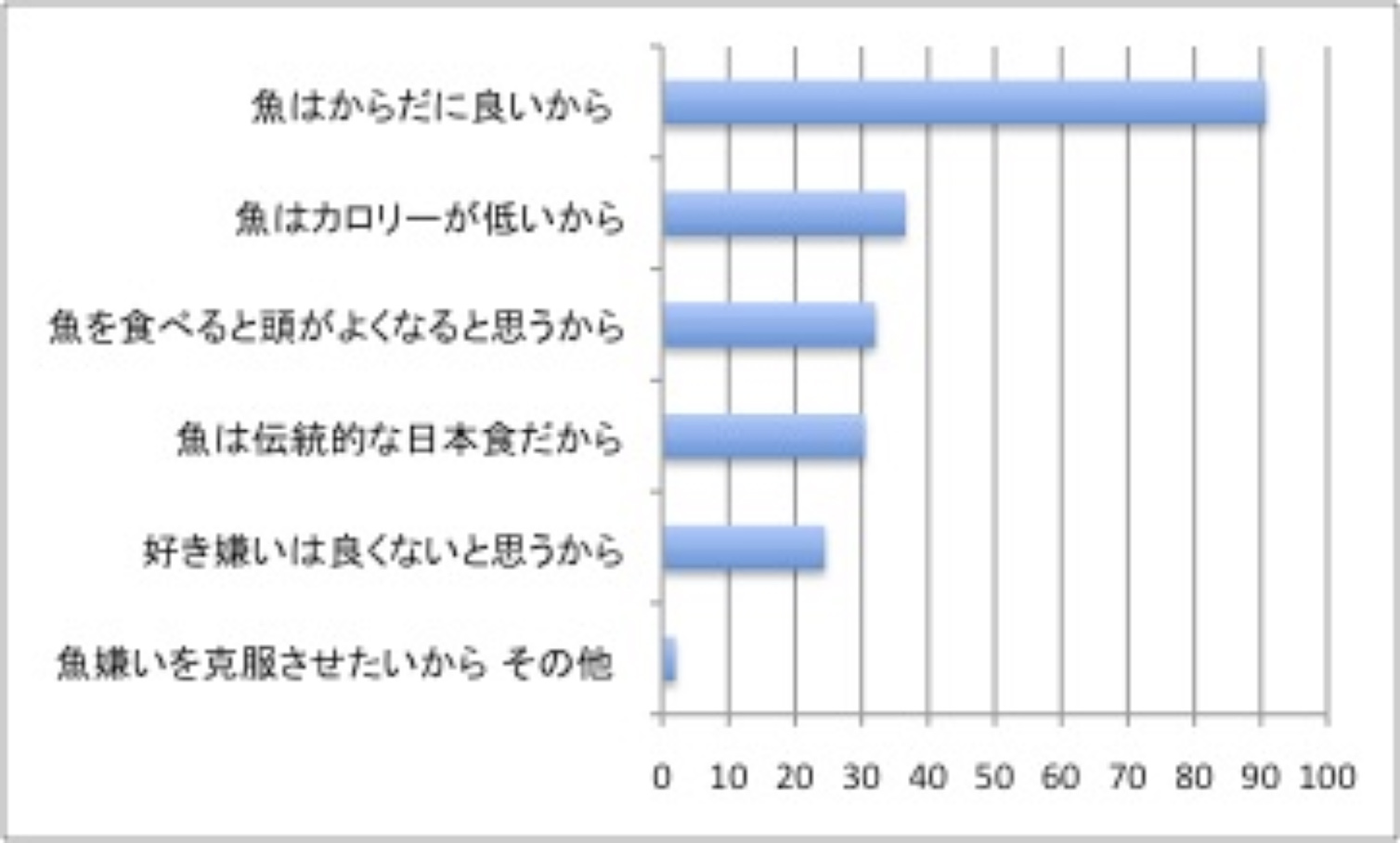 魚離れデータ３